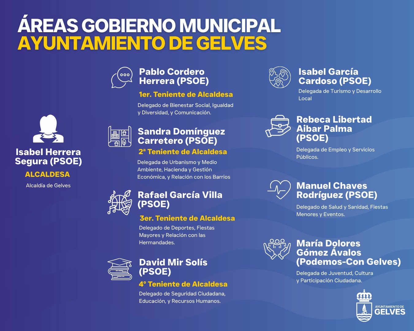 Nueva designación de delegaciones y áreas en el Gobierno Municipal de Gelves equipo de gobierno municipal de gelves mayo 2026