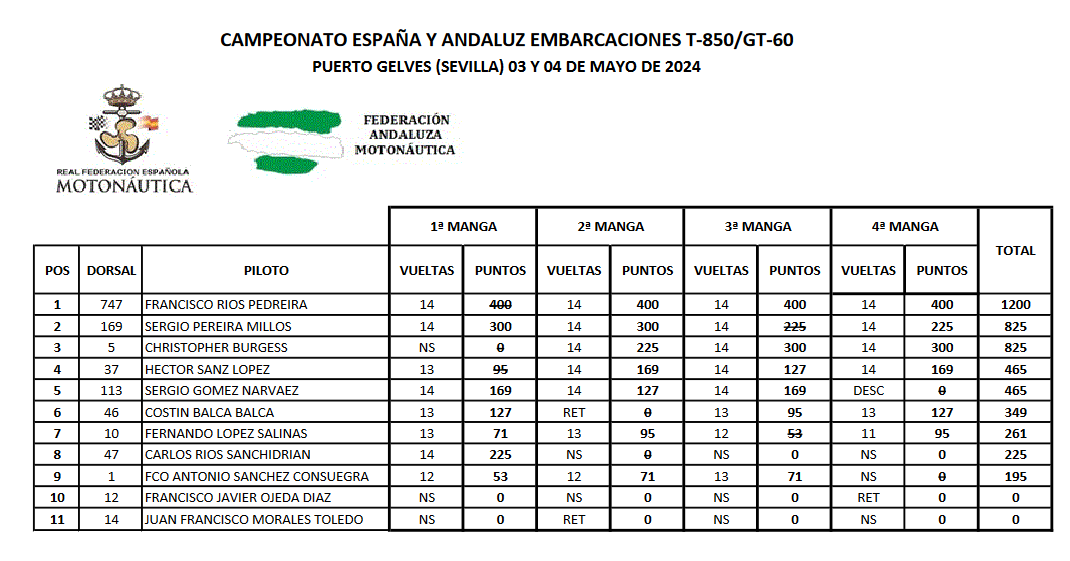 clasificacion motonautica puerto gelves 4 mayo 24